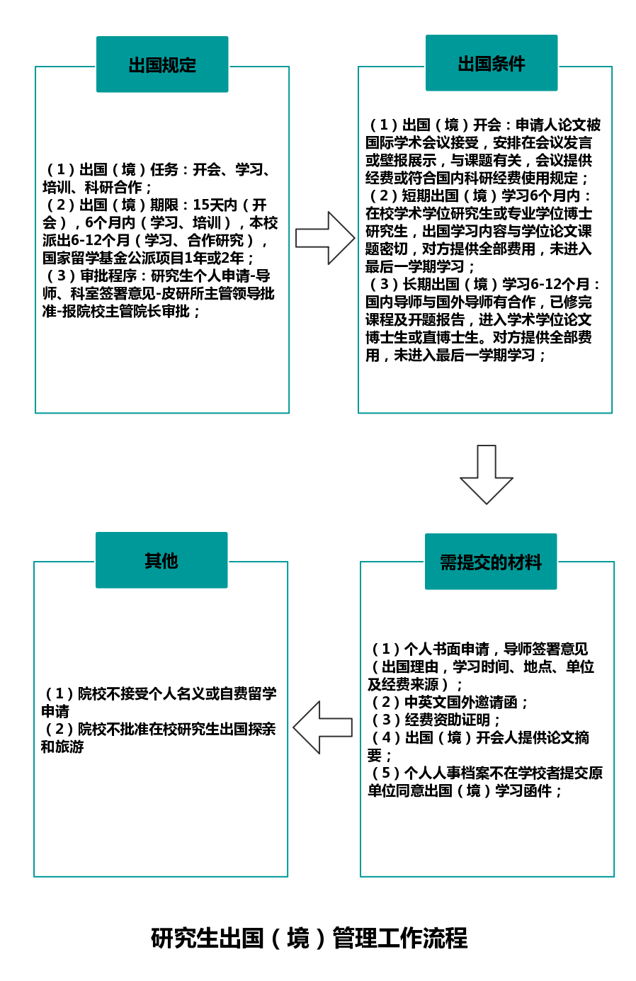 第二部分研究生出國（境）管理工作流程.png