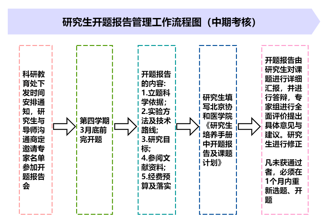 第二部分研究生開(kāi)題報(bào)告管理工作流程圖.png